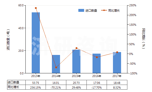2013-2017年中國未混合的維生素B6及其衍生物(不論是否溶于溶劑)(HS29362500)進(jìn)口量及增速統(tǒng)計(jì)